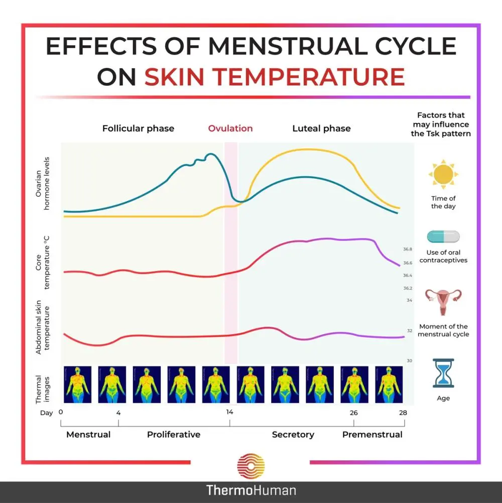 Skin Temperature
